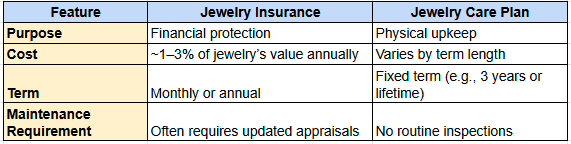 The differences between jewelry insurance and a care plan
