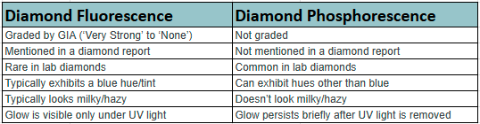 Diamond Fluorescence vs. Diamond Phosphorescence