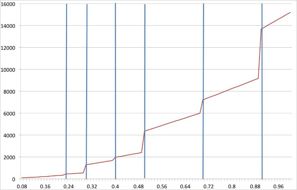 Diamond Price Per Carat Chart showing how the price increase as you go up carat weight