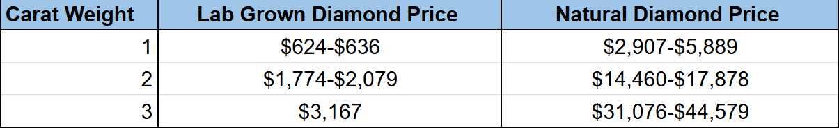 Natural vs Lab Price Comparison Chart