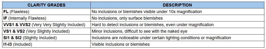 Clarity Grades and their characteristics