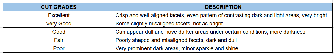 Cut Grades and their characteristics