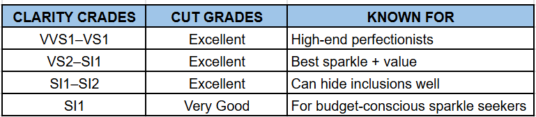 Best clarity and cut combinations