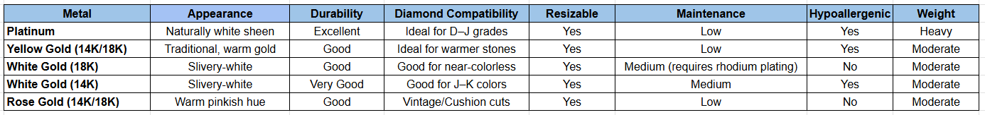Comparison Chart for metal options available at Rare Carat