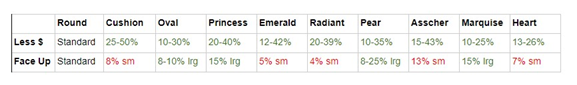 face up size vs price of different diamond shapes compared to round