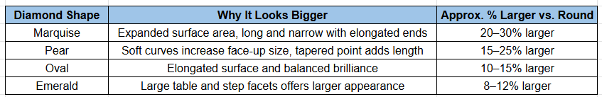 Bigger looking diamond shapes vs round