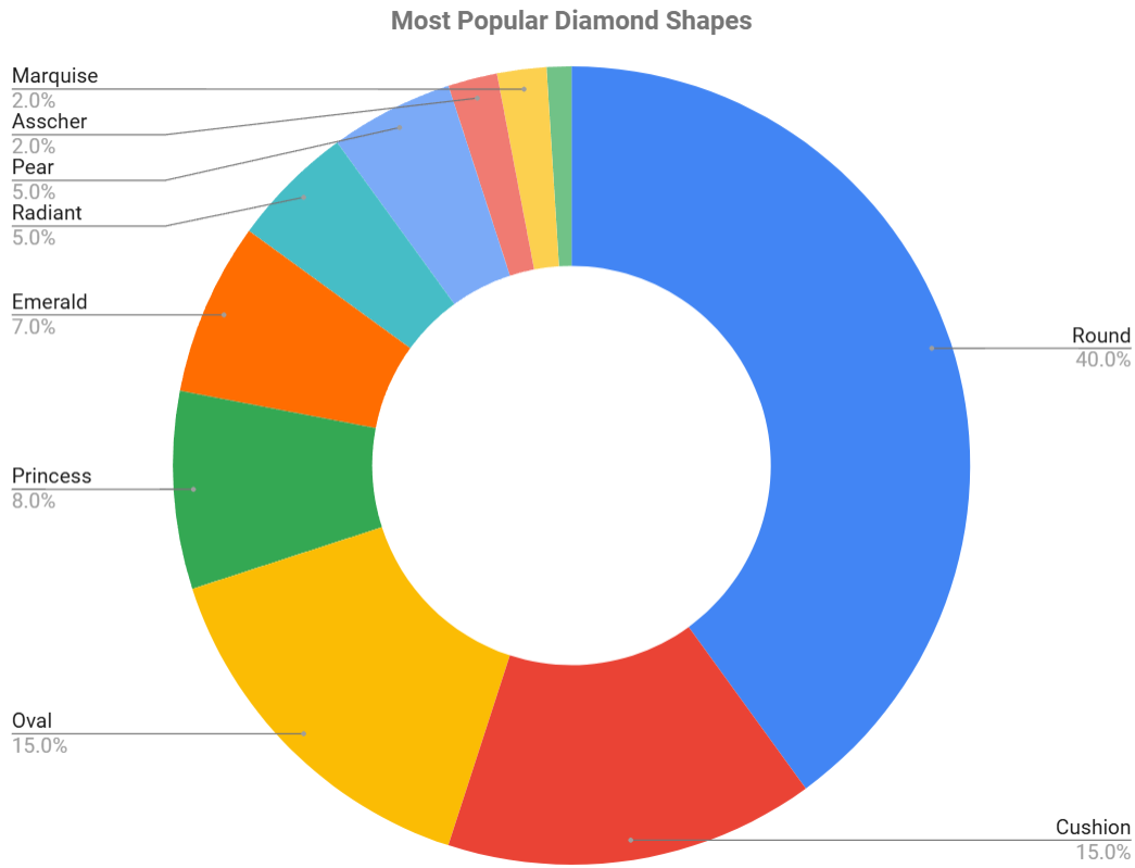 most-popular-diamond-shapes-chart.png