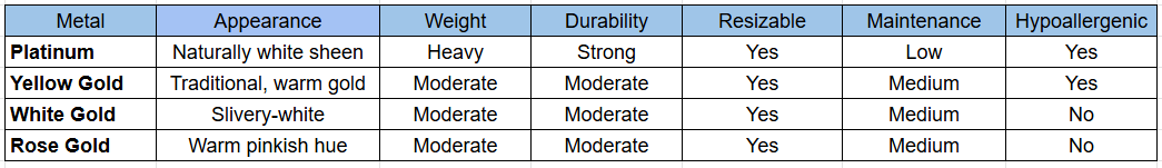 Chart showing the characteristics of Popular Metal Types for Wedding Bands