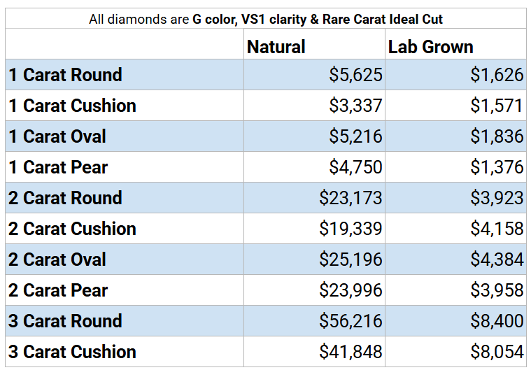 lab diamonds vs real diamond comparison chart