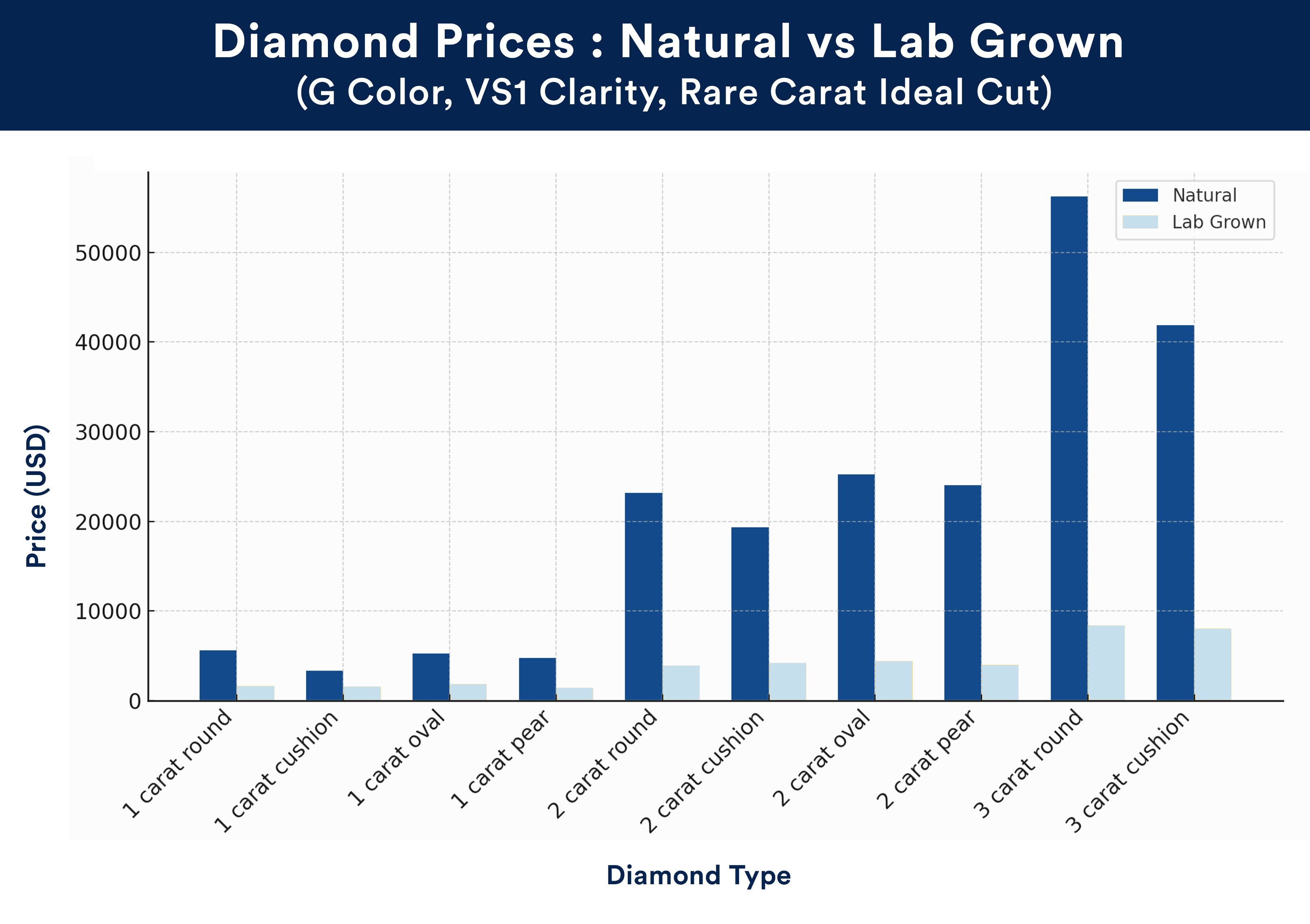 lab diamonds vs real diamond comparison chart