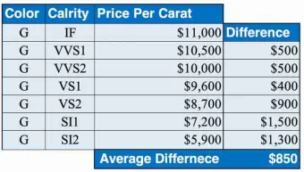 How Much Does a 1 Carat Diamond Cost