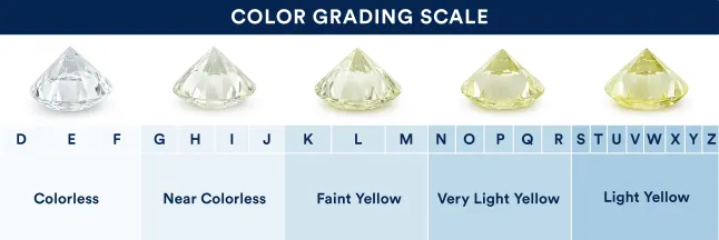 Color grading chart showing grades of color for diamonds from GIA