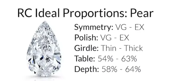 Rare Carat’s ideal proportions for a pear cut diamond, highlighting symmetry, polish, girdle, table, and depth