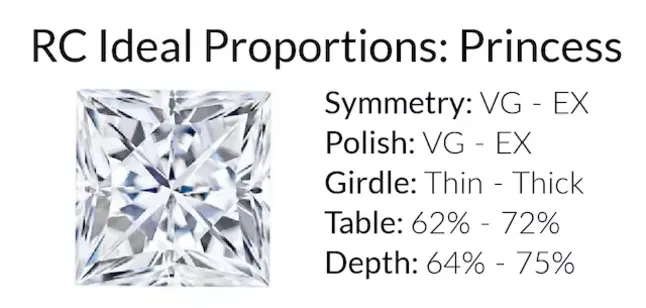 Rare Carat's ideal proportions for a princess cut diamond, highlighting symmetry, polish, girdle, table, and depth