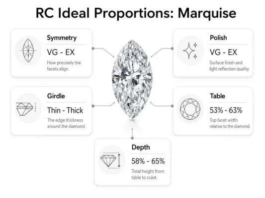 Rare Carat's ideal proportions for a Marquise cut diamond, showing symmetry, polish, gridle, table, and depth