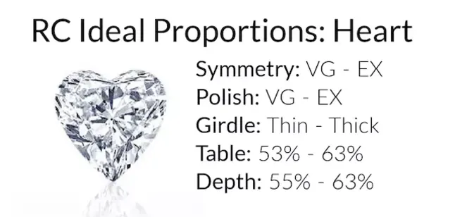 Rare Carat’s ideal proportions for a heart shape diamond, highlighting symmetry, polish, girdle, table, and depth