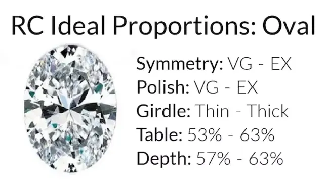 Rare Carat's ideal proportions for an oval cut diamond, highlighting symmetry, polish, girdle, table, and depth