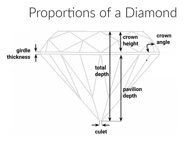 Diagram of proportions of a diamond  including crown height, crown angle, total depth, pavilion depth, culet, and girdle thickness 