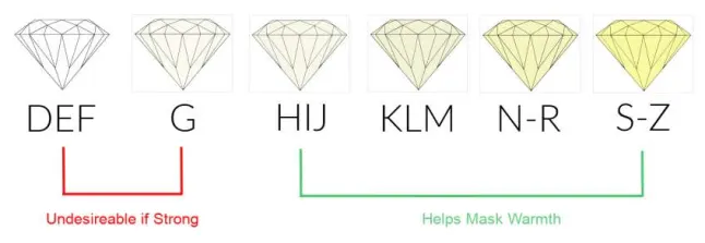 Fluorescence strength across different diamond color grades, categorized into 'Undesirable if Strong' and 'Helps Mask Warmth'