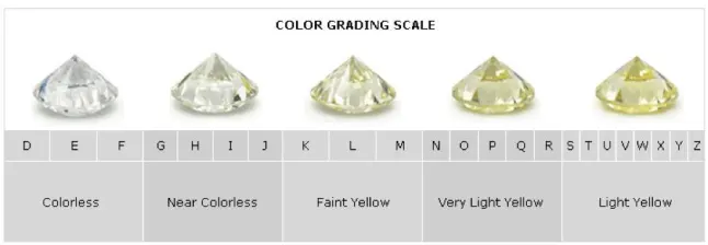 Learn the diamond color scale from the experts. Is