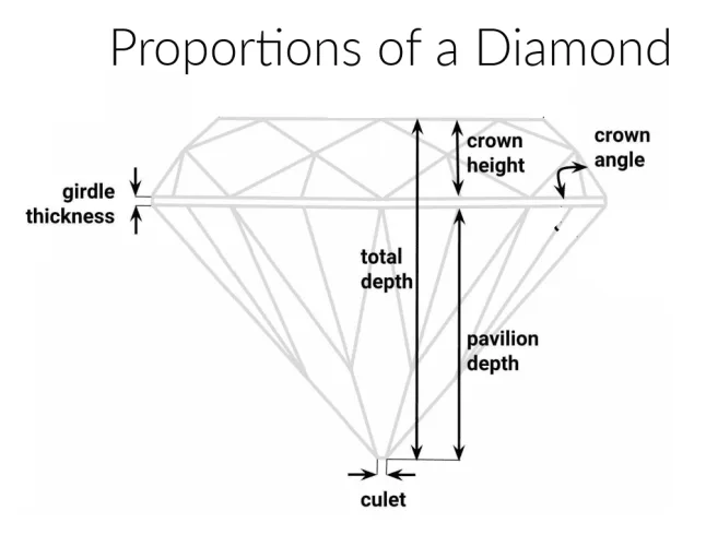 The culet of a diamond is the small facet at the b
