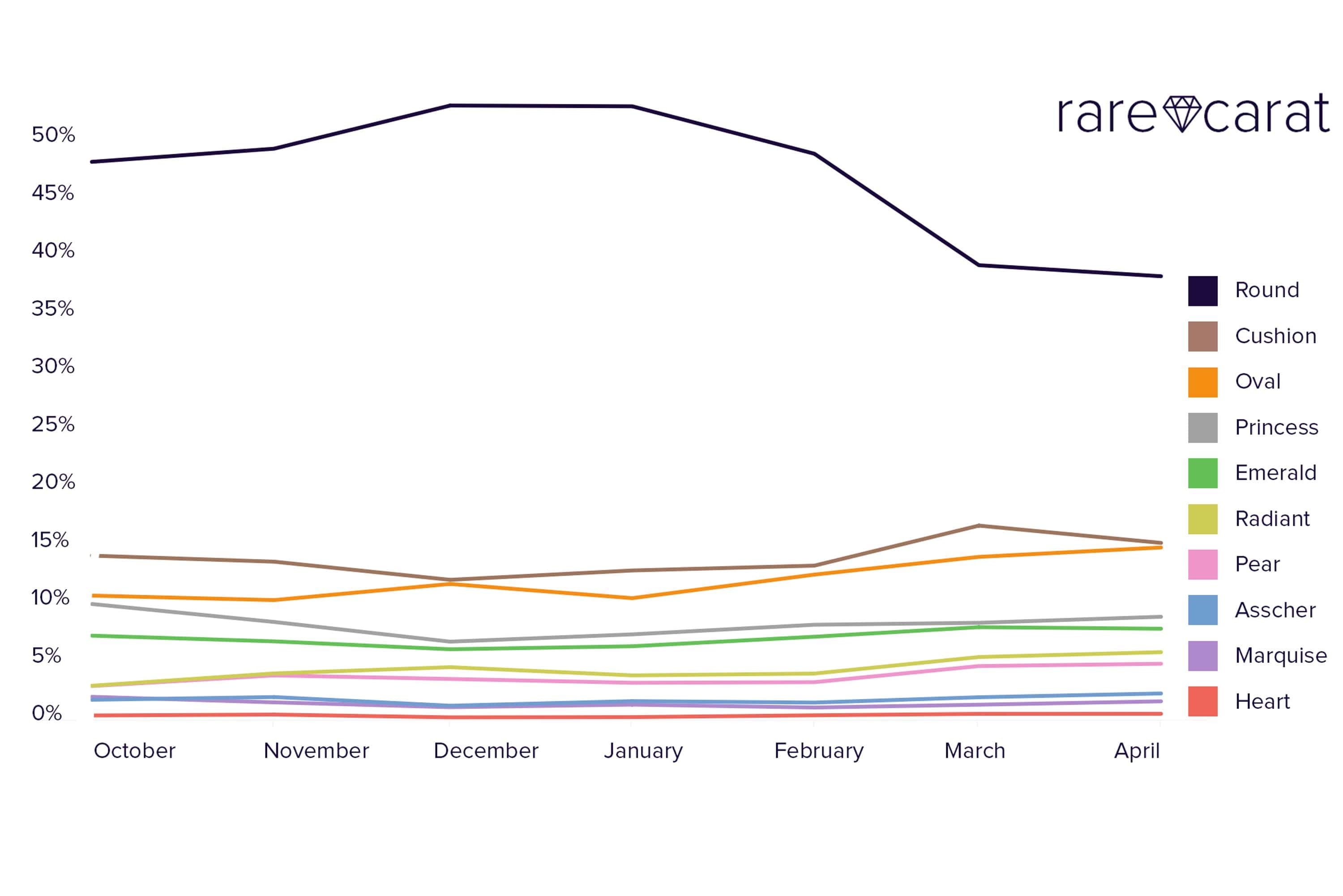Statistics showing Rare Carat search trends for popular diamond shapes over the past six months