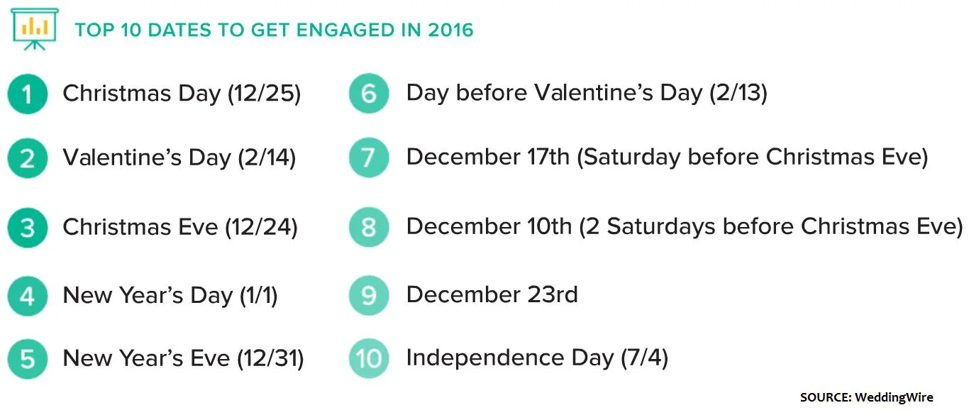Top 10 dates to get engaged in 2016