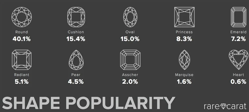 Diamond Shape Popularity Data