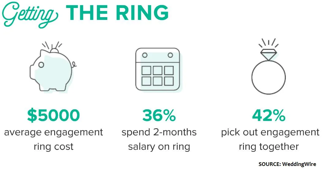 Important statistics on engagement ring purchases