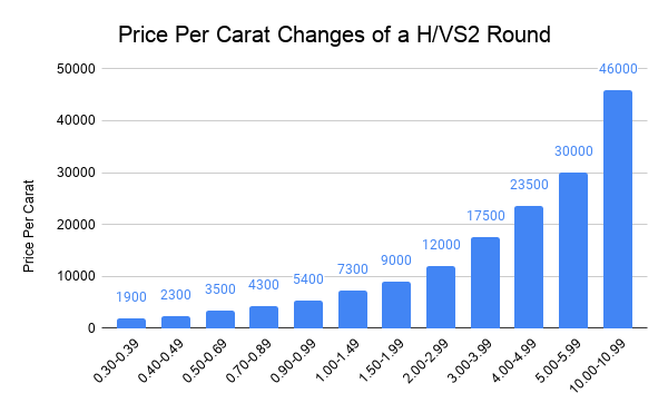 Price Per Carat Changes of a H/VS2 Round Diamond