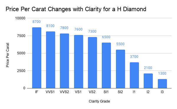Price Per Carat Changes with Clarity of a H Diamond