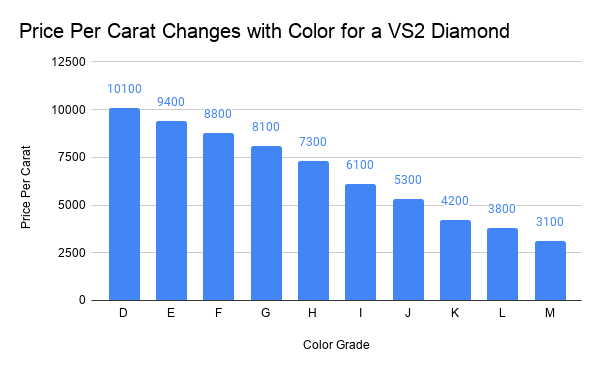Price Per Carat Changes with Color of a VS2 Diamond
