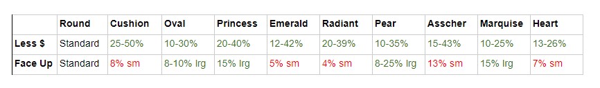 Price & Apparent Size chart for all diamond shapes