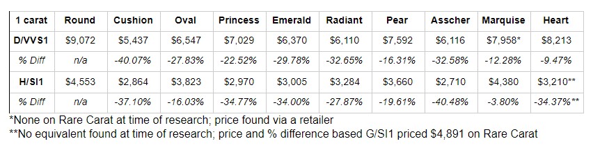 Price Comparison chart for all diamond shapes
