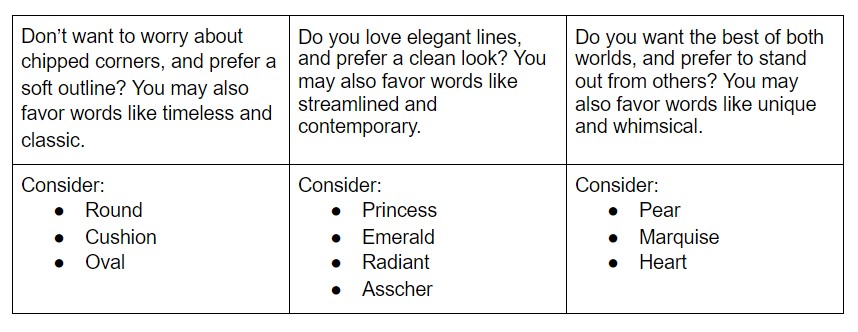 Chart for choosing a diamond shape based on requirements