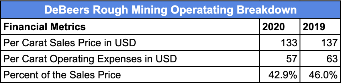 Chart of DeBeers rough mining operatating breakdown