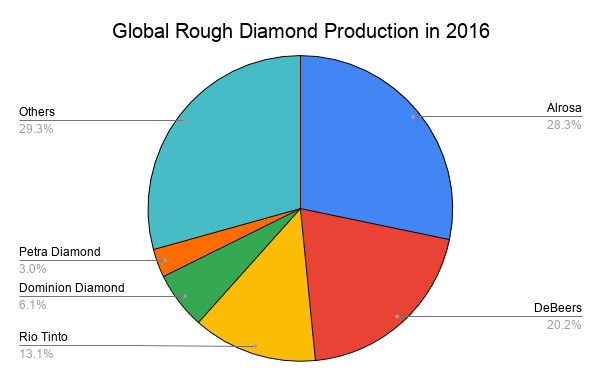 Pie chart of global rough diamond production in 2016