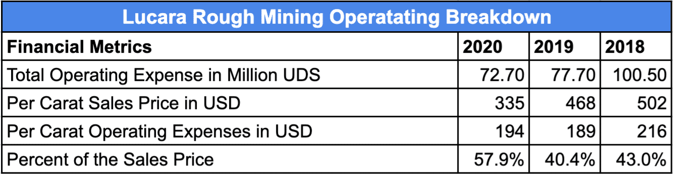 Chart of Lucara rough mining operatating breakdown