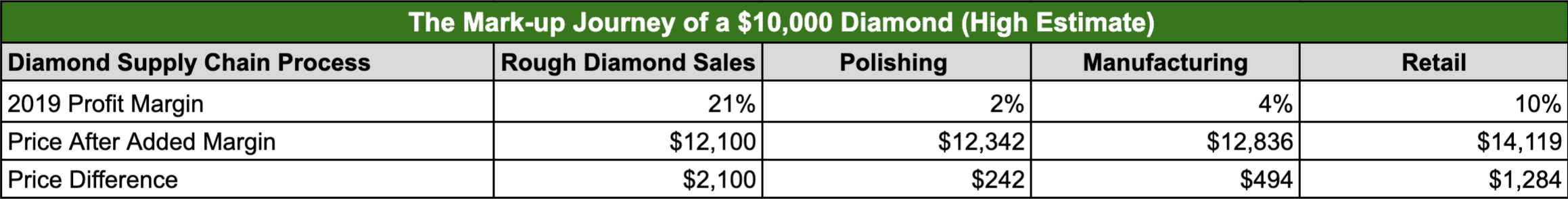 Chart explaining the Mark-up Journey of a $10,000 Diamond (High Estimate)