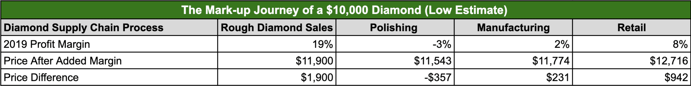 Chart explaining the Mark-up Journey of a $10,000 Diamond (Low Estimate)