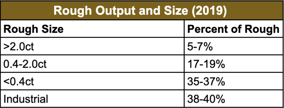 Chart of rough output and size (2019)