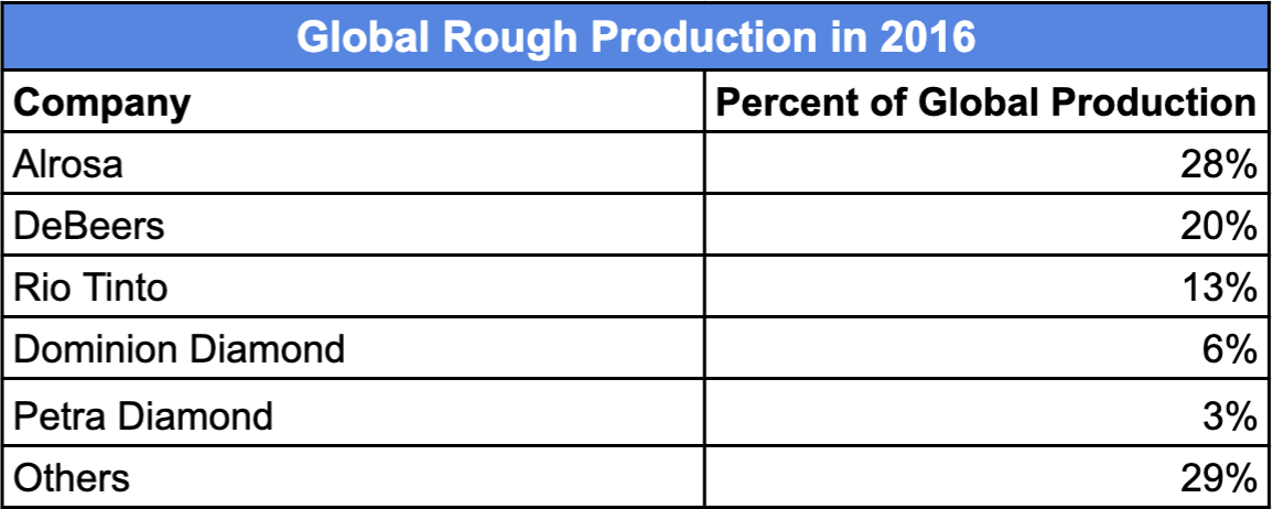 Global rough production in 2016 Chart