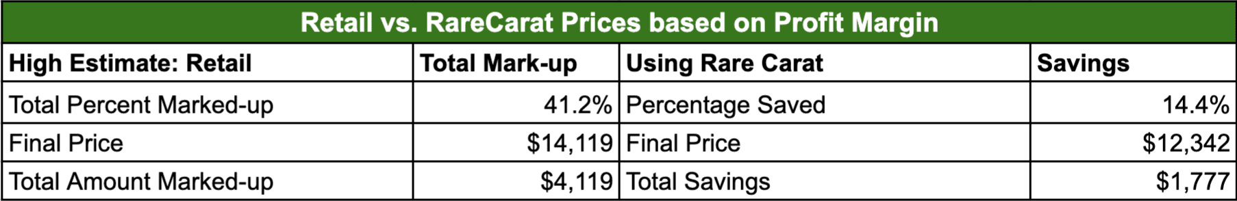 Retail vs. Rare Carat prices based on profit margin (High Estimate) comparison chart