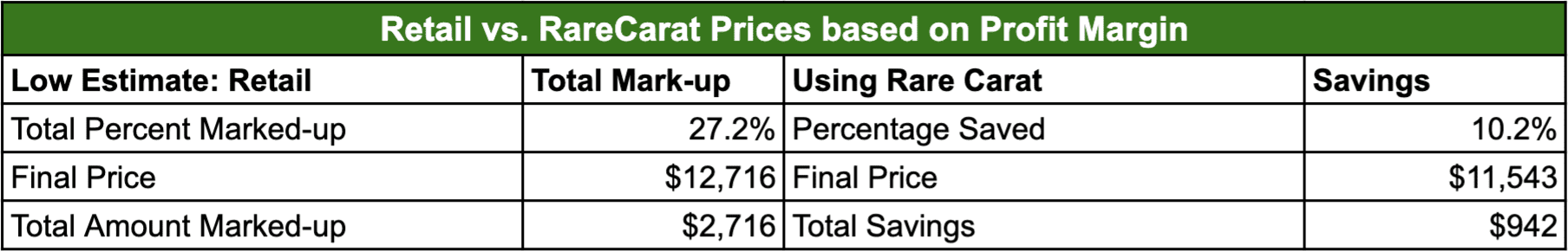 Retail vs. Rare Carat prices based on profit margin (Low Estimate) comparison chart