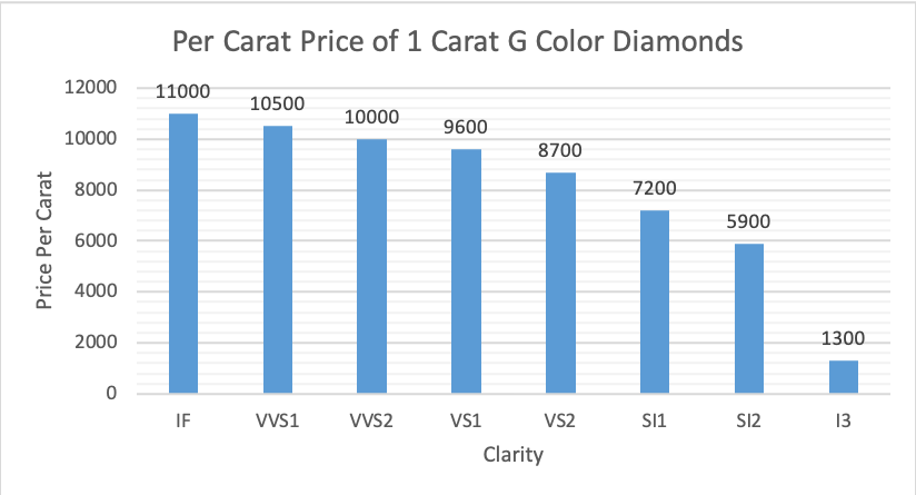 Per Carat Price of 1 Carat G Color Diamonds Chart