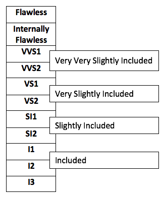 Breakdown of the clarity grading scale of a diamond