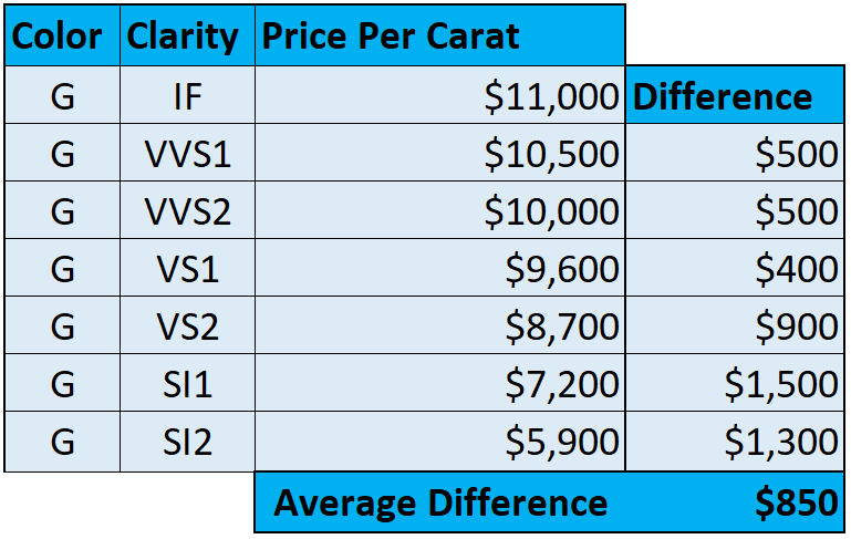 G Colored Pricer Per Carat Chart