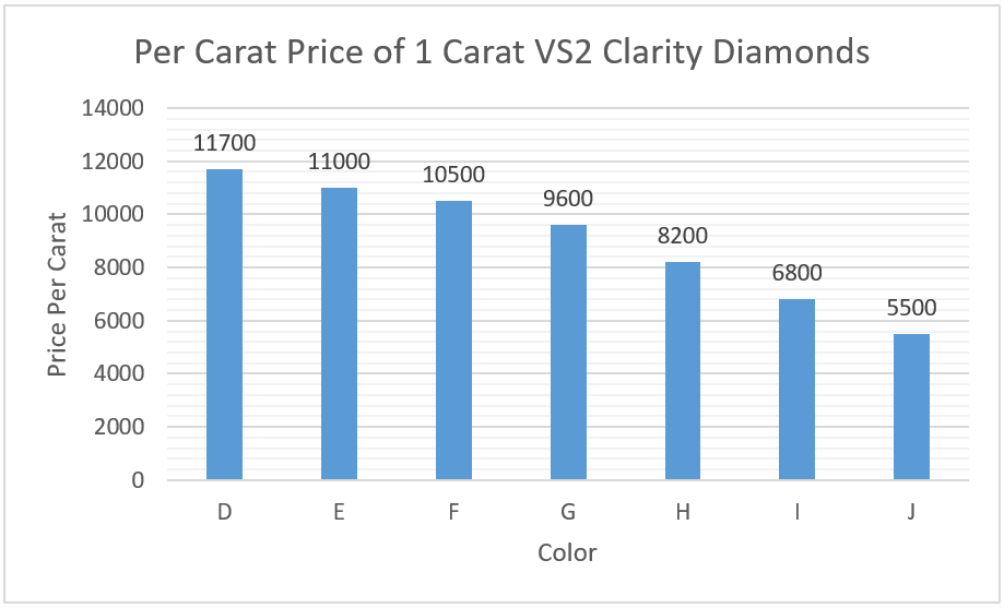 Per Carat Price of 1 Carat VS2 Clarity Diamonds Chart
