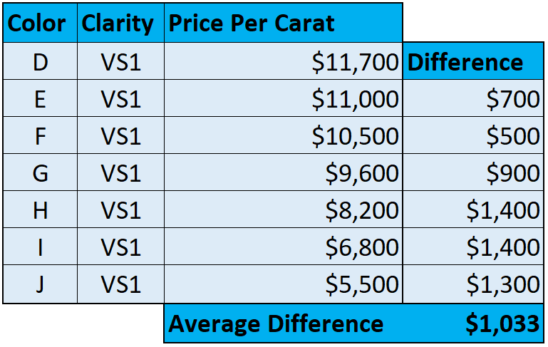 VS1 Clarity Pricer Per Carat Chart
