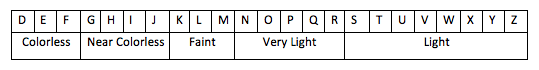 Diamond color grading scale chart ranging from D to Z